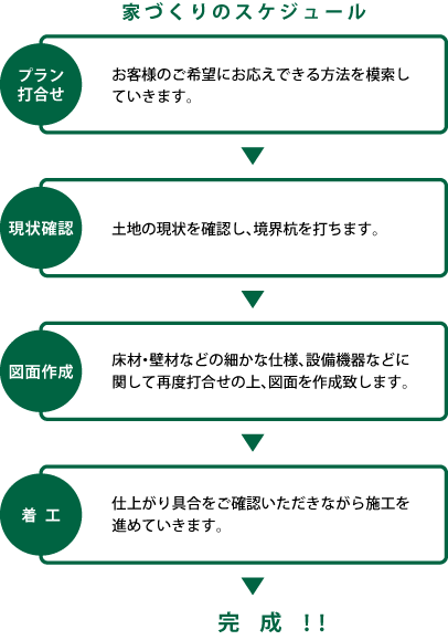 家づくりのスケジュール